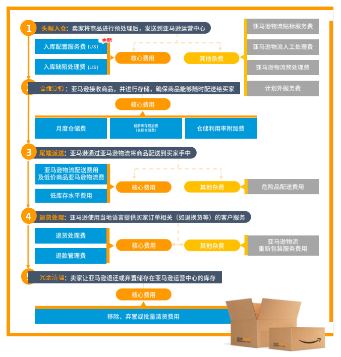 亚马逊物流(FBA)费用:最新资讯